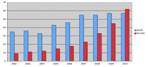 Сравнение количества турниров WSOP и WCOOP