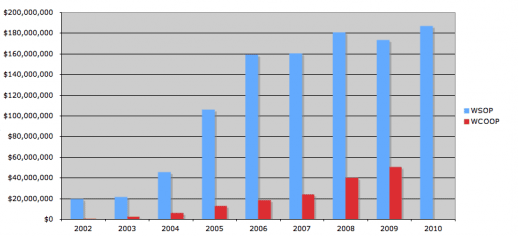 Сравнение призовых фондов WSOP и WCOOP