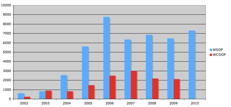 Сравнение количества участников в Главных турнирах WSOP и WCOOP