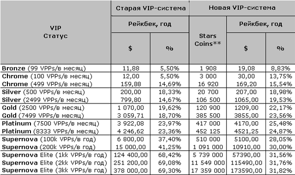 Расчет Рейкбека На Покер Старз