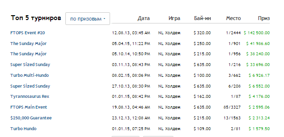 Главные достижения на FTP Главные достижения на FTP