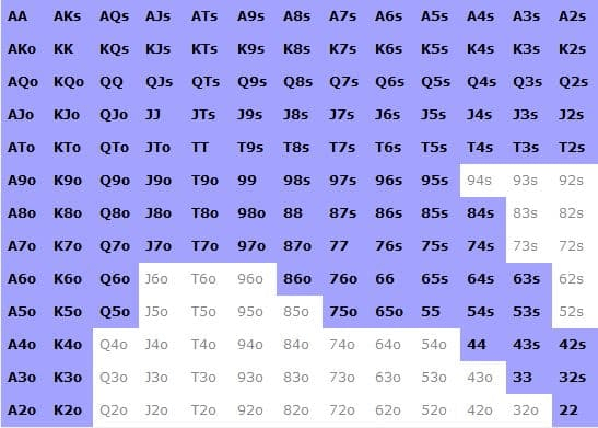 Это 66.5% рук, что немного выше необходимого диапазона, с которым мы избегаем эксплуатации рэйзом с 72о Это 66.5% рук, что немного выше необходимого диапазона, с которым мы избегаем эксплуатации рэйзом с 72о