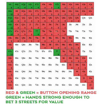 Диапазон рэйза с баттона указан красным и зелёным; зелёным показаны руки, с которыми можно ставить три улицы для вэлью