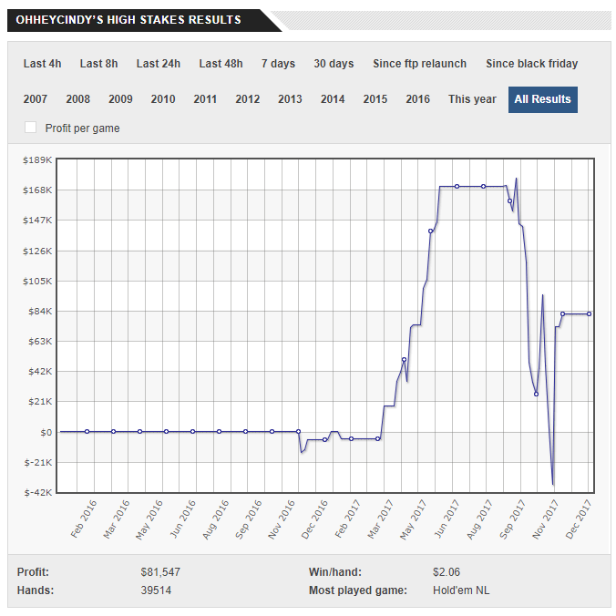 График Эндрю за карьеру на PokerStars