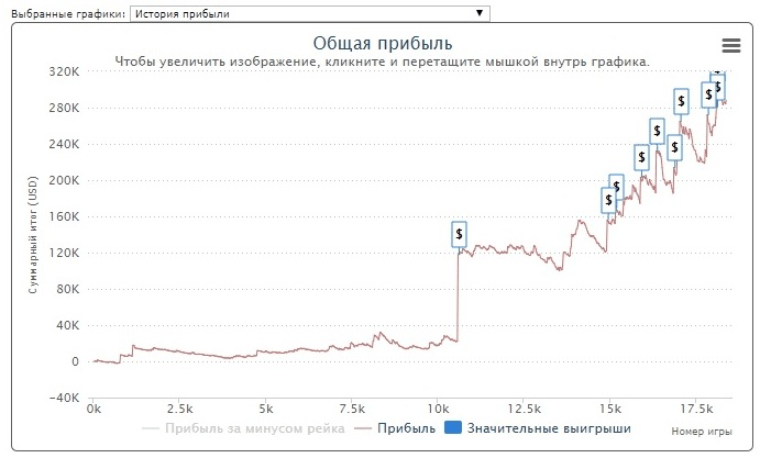 По слова Арсения, по-настоящему играть в покер он начал только после 13 тысяч турниров