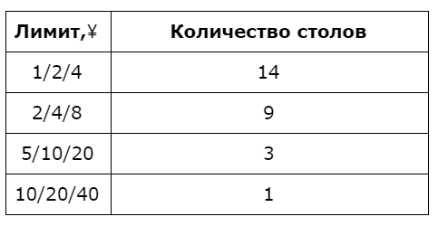 Игра в пиковое время, холдем Игра в пиковое время, холдем