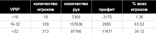 Статистика в одном из клубов PPPoker Статистика в одном из клубов PPPoker