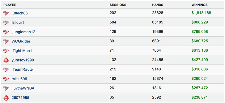 Обзор кэш-игры на высоких лимитах: февраль 7412