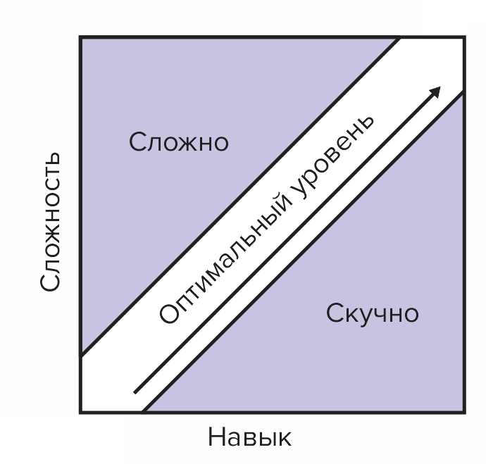 Состояние потока - оптимальный уровень сложности