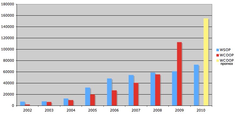 Сравнение количества участников WSOP и WCOOP