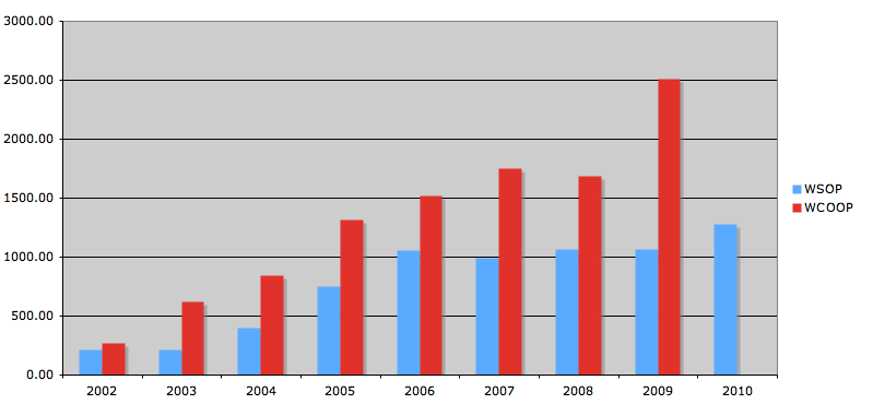 Сравнение среднего количества участников WSOP и WCOOP