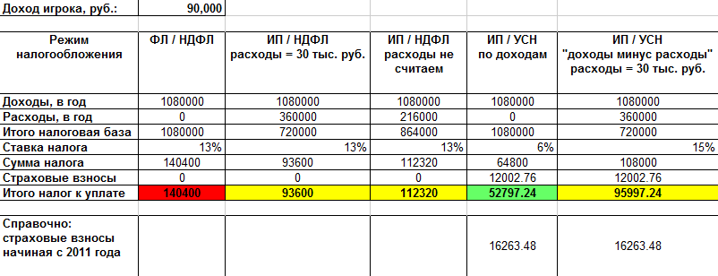 Сравнение схем уплаты налогов для покерных игроков