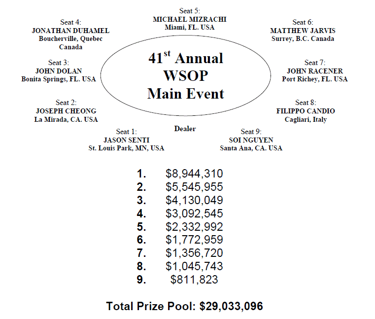 Рассадка за финальным столом WSOP 2010