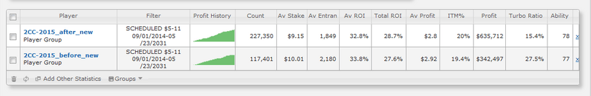 ROI вырос на 1.1%