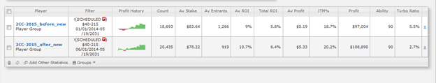 ROI вырос на 0.6% на лимитах $40-215 в пуле без турбо