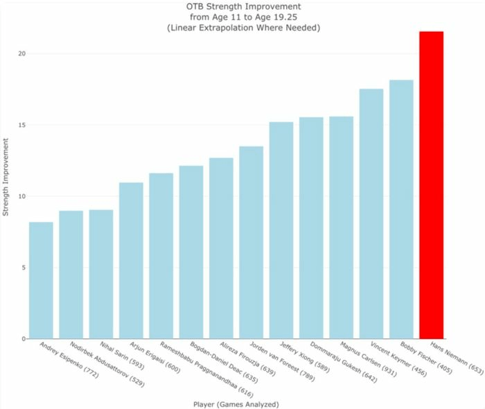 Carlsen against Niemann: controversy, statistics and drama