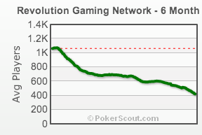 График падения трафика в сети Revolution за последние 6 месяцев.