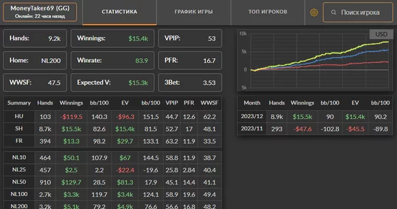 Суперюзер в сети GG или как заработать 84bb/100, играя с VPIP 53